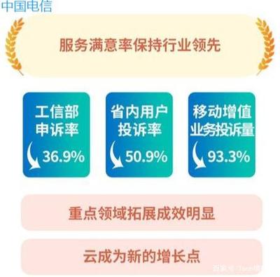 2019年運(yùn)營商用戶滿意度 移動(dòng)81.2分遭質(zhì)疑，省內(nèi)增值業(yè)務(wù)成焦點(diǎn)